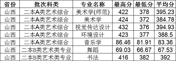 晉中學院是幾本排名如何?多少分能上?2019藝術類錄取分數線高嗎