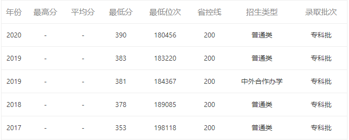 北京信息職業(yè)技術學院怎么樣好考嗎?畢業(yè)生好就業(yè)嗎宿舍條件如何