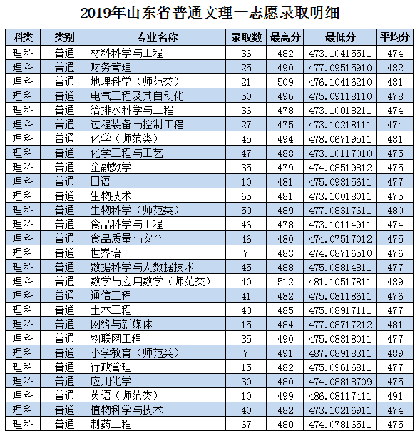 棗莊學院是幾本詳細地址在哪多少分能上?宿舍條件怎么樣好就業嗎