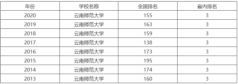 云南師范大學(xué)是一本還是二本算名校嗎?多少分能上出來好就業(yè)嗎?