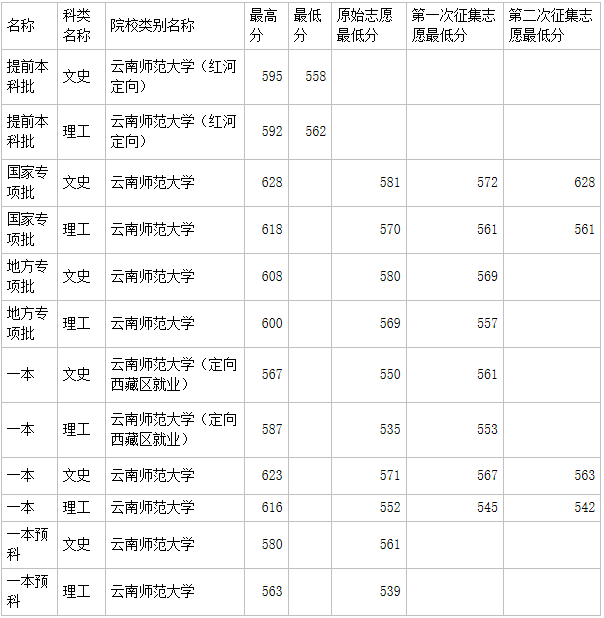 云南師范大學(xué)是一本還是二本算名校嗎?多少分能上出來好就業(yè)嗎?