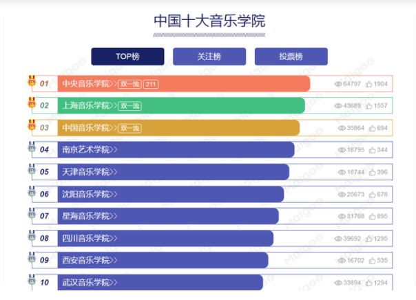 音樂大學有哪些比較好的學校?音樂大學畢業(yè)能干什么就業(yè)前景怎樣