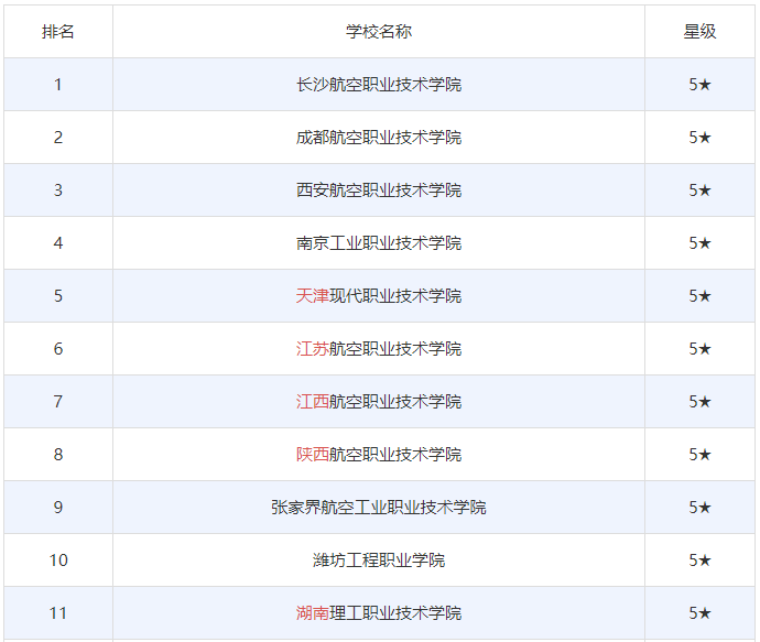 航空專科院校國內(nèi)有哪些好找工作嗎?盤點(diǎn)全國十大航空專科學(xué)校