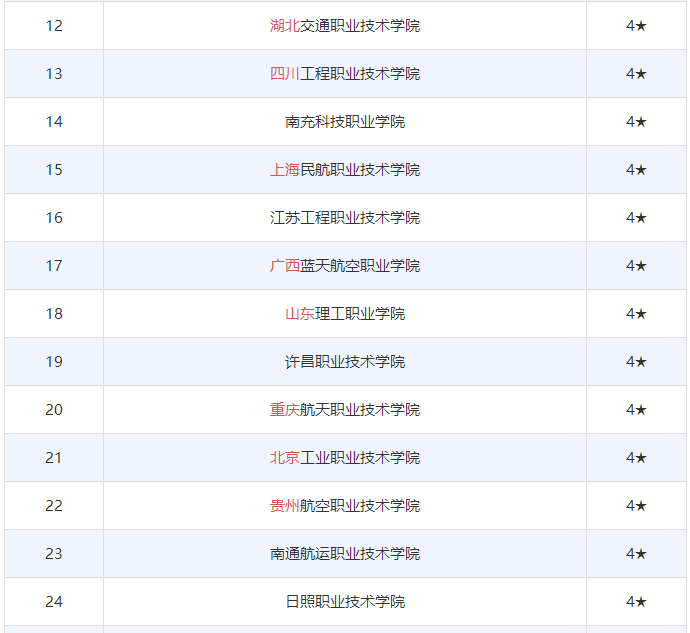 航空專科院校國內(nèi)有哪些好找工作嗎?盤點(diǎn)全國十大航空專科學(xué)校