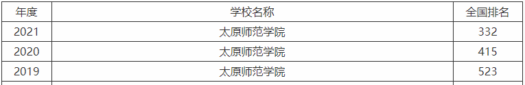 太原師范學院是一本還是二本值得去嗎?王牌專業有哪些好就業嗎?