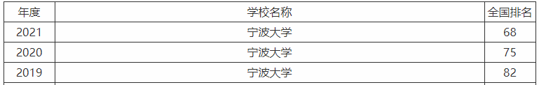 寧波大學是211還是985為什么不出名?畢業生好就業嗎2023最新排名
