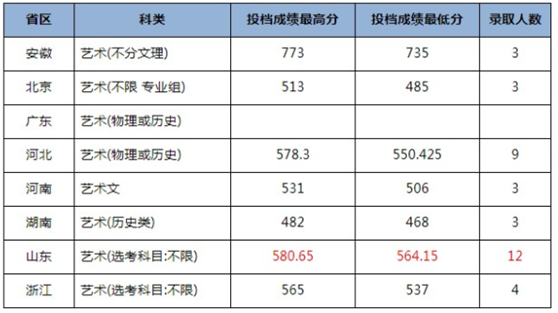 北京交通大學威海校區怎么樣?分數線是多少?學費高嗎是多少錢?