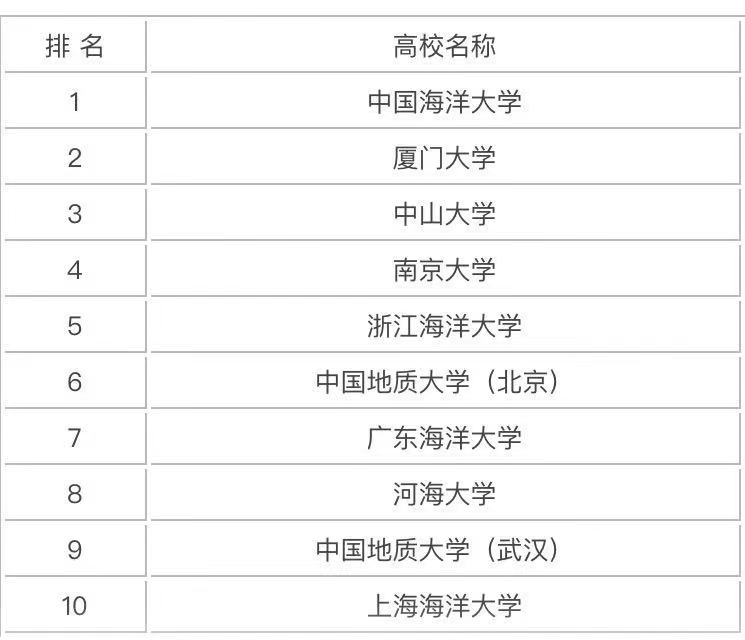 海洋科學(xué)專業(yè)是冷門(mén)嗎畢業(yè)后干什么?好就業(yè)嗎專業(yè)大學(xué)中國(guó)排名