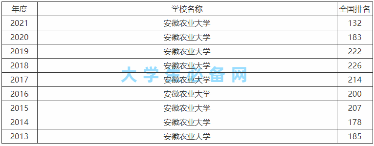 安徽農業大學是一本還是二本算名校嗎?排名第幾畢業生好就業嗎?