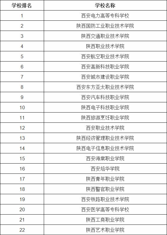 西安公辦職業(yè)技術(shù)學(xué)院有哪些?西安最好的職業(yè)技術(shù)學(xué)院