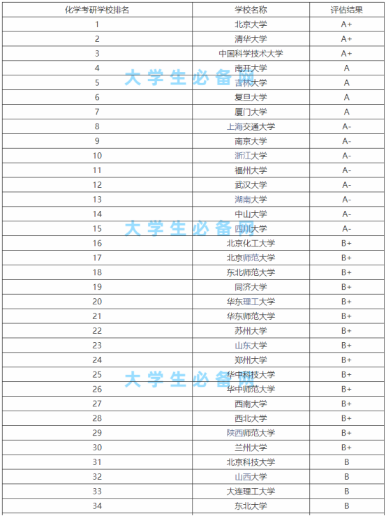 女生化學考研哪個專業好就業？化學考研哪些學校比較容易一覽