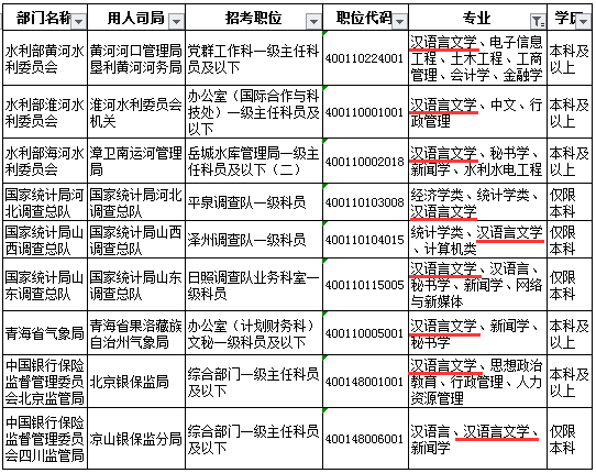 漢語言文學適合考哪類公務員?漢語言文學專業就業方向和前景