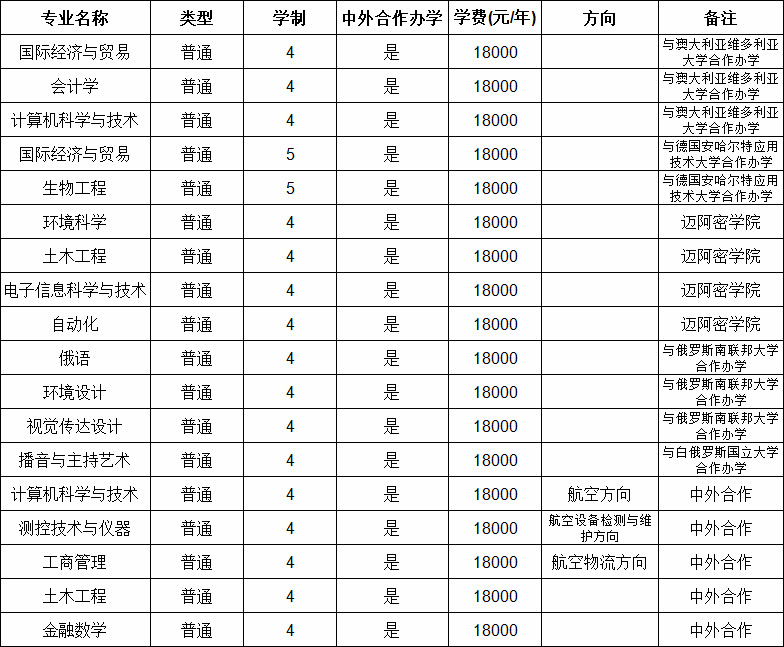 河南大學(xué)中外合作辦學(xué)怎么樣有哪些專業(yè)，學(xué)費(fèi)多少錢(qián)