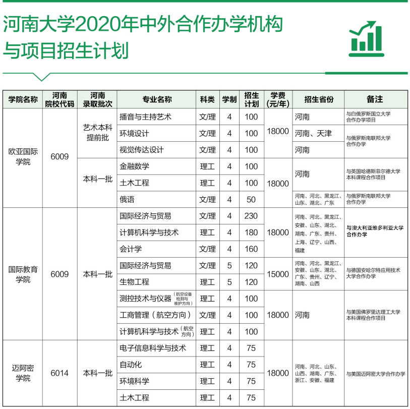 河南大學(xué)中外合作辦學(xué)怎么樣有哪些專業(yè)，學(xué)費(fèi)多少錢(qián)
