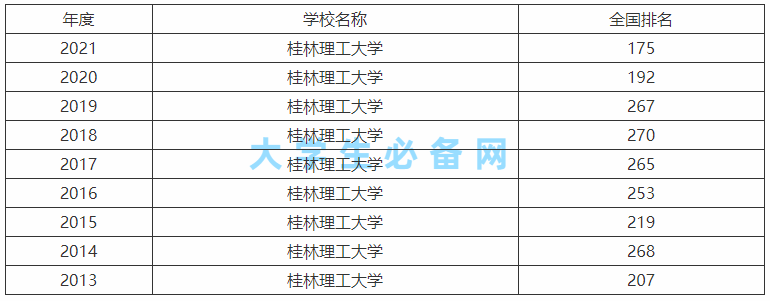 桂林理工大學是一本還是二本值得去嗎?全國排名及畢業生好就業嗎