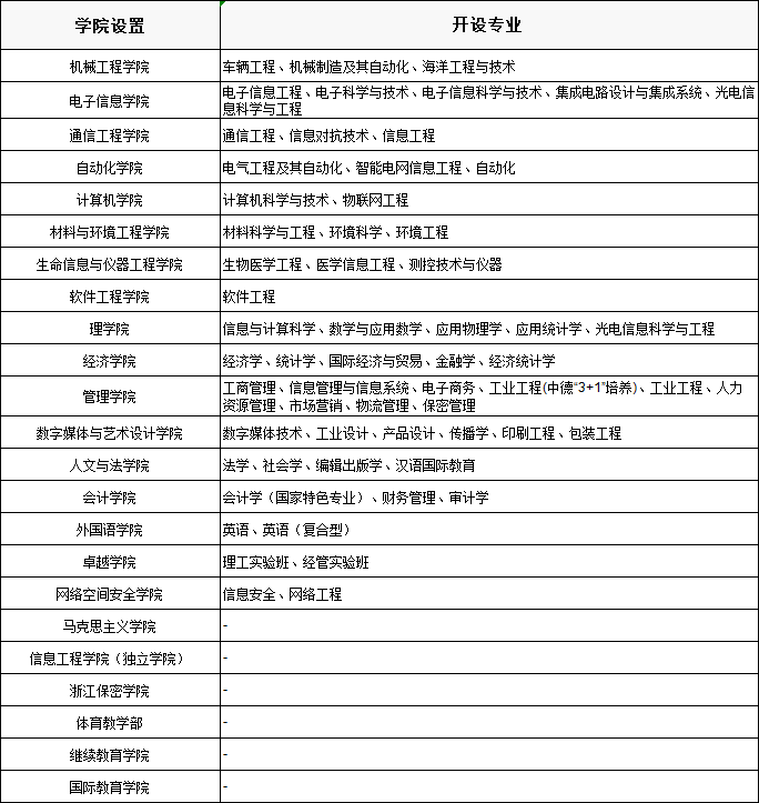 中國四大電子科技大學是哪四個,學校院系及專業簡介