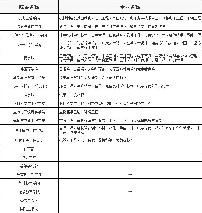 中國四大電子科技大學是哪四個,學校院系及專業簡介