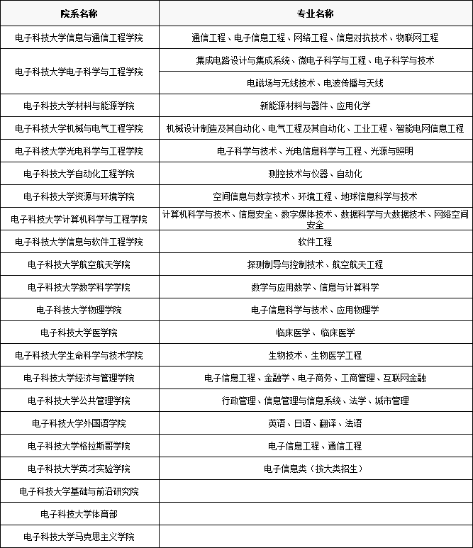 中國四大電子科技大學是哪四個,學校院系及專業簡介