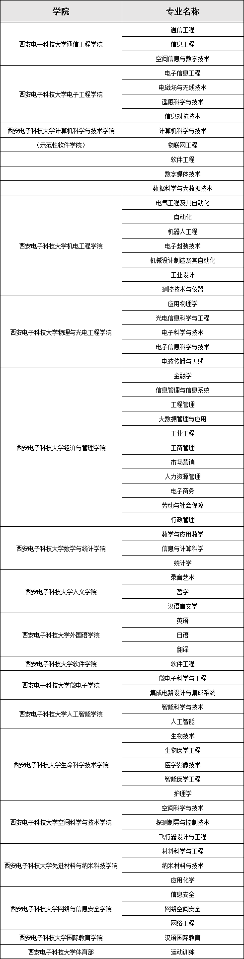 中國四大電子科技大學是哪四個,學校院系及專業簡介
