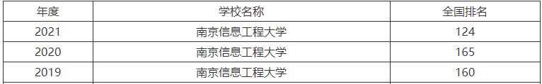 南京信息工程大學是本一嗎什么檔次?王牌專業畢業生就業前景好嗎