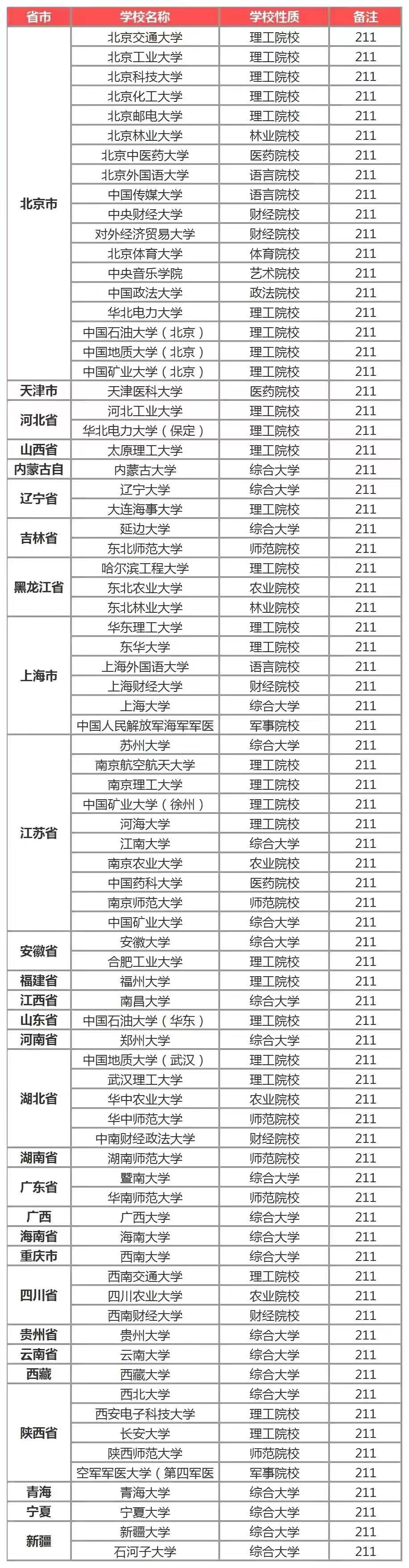 中國211大學一共有多少所?211大學排名最新排名2021年