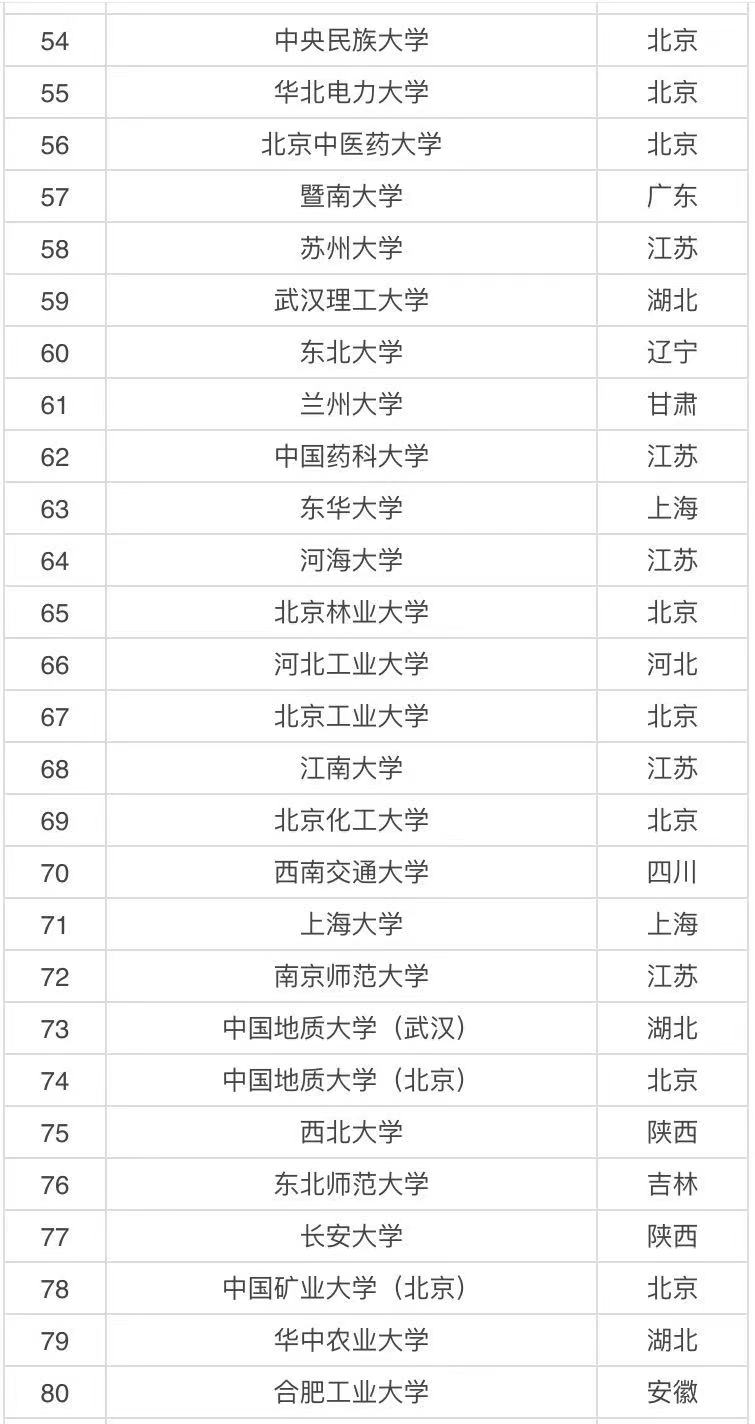 中國211大學一共有多少所?211大學排名最新排名2021年