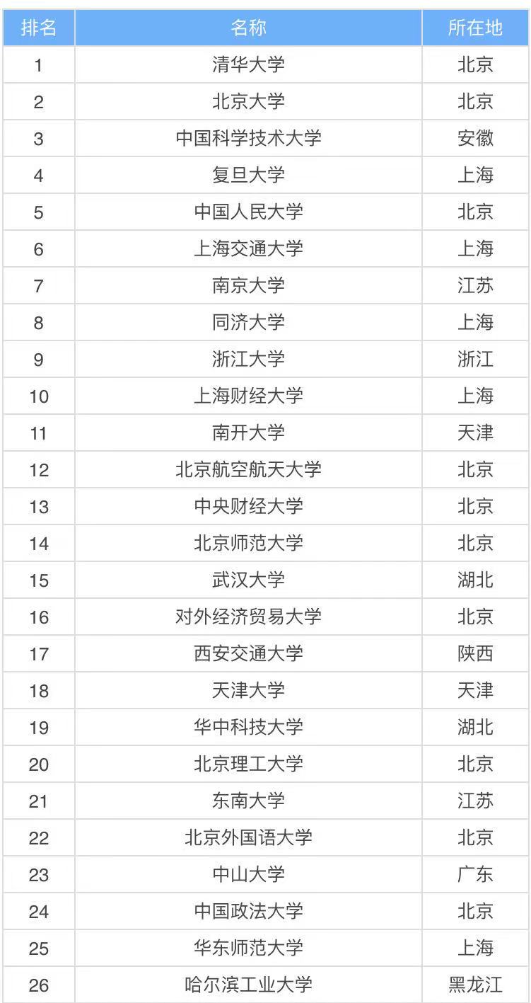 985 211是什么意思哪個好?985 211大學(xué)排名表2021