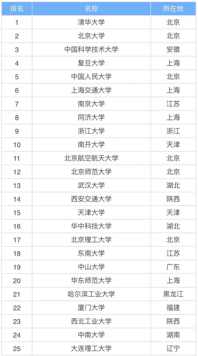 985 211是什么意思哪個好?985 211大學(xué)排名表2021