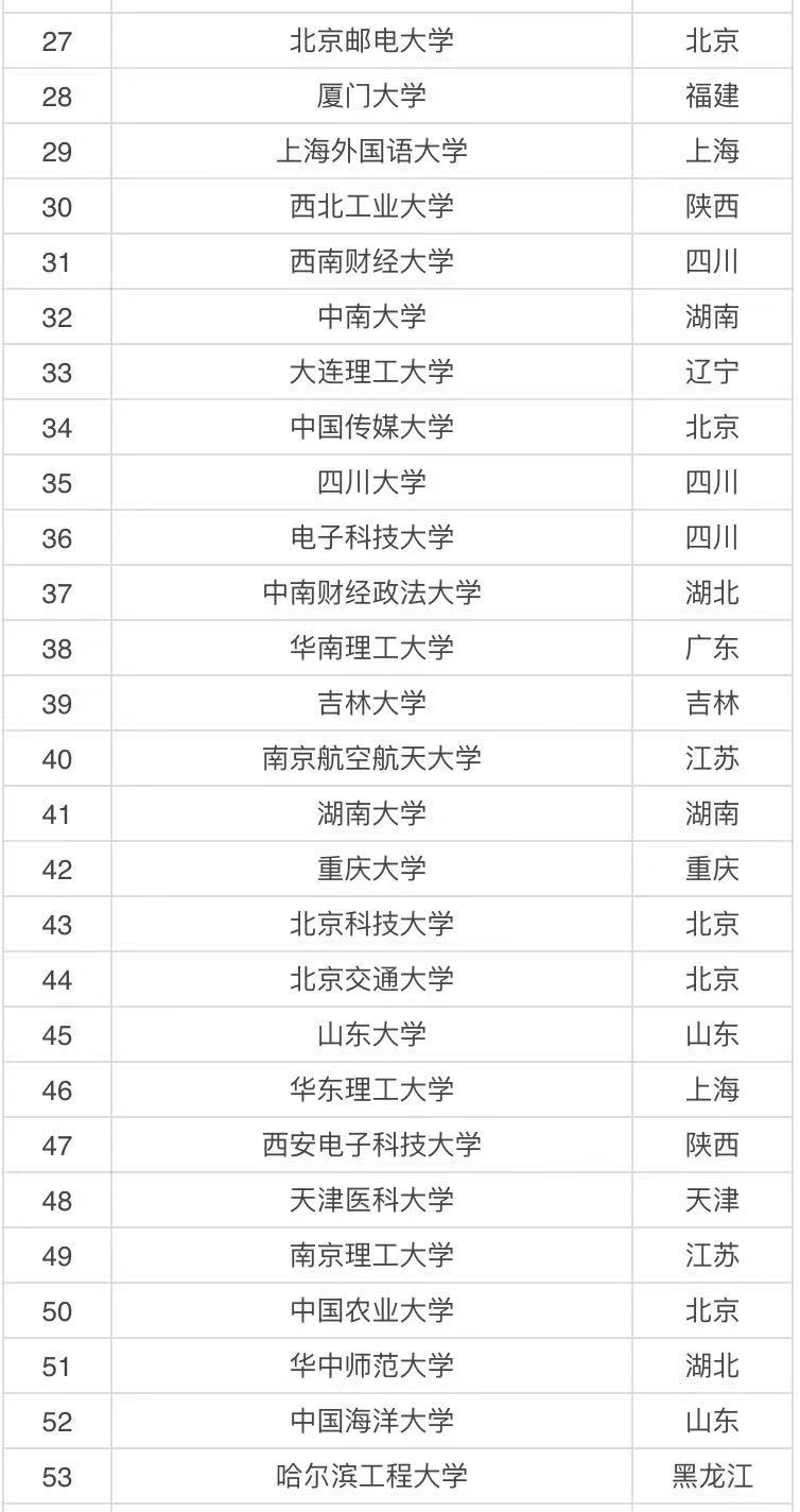 985 211是什么意思哪個好?985 211大學(xué)排名表2021