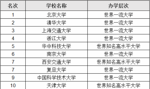 華東五校指的是哪五所學校?華東五校哪一所實力最強