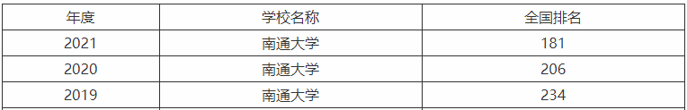 南通大學是一本還是二本在江蘇的認可度高嗎?畢業生就業率怎么樣