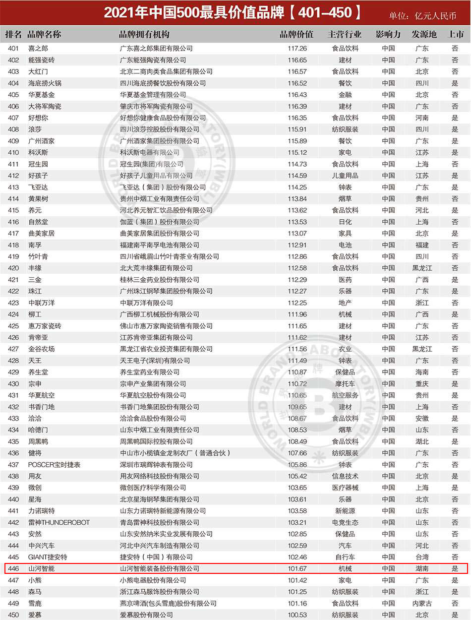 品牌價(jià)值突破百億！山河智能首登《中國500最具價(jià)值品牌》