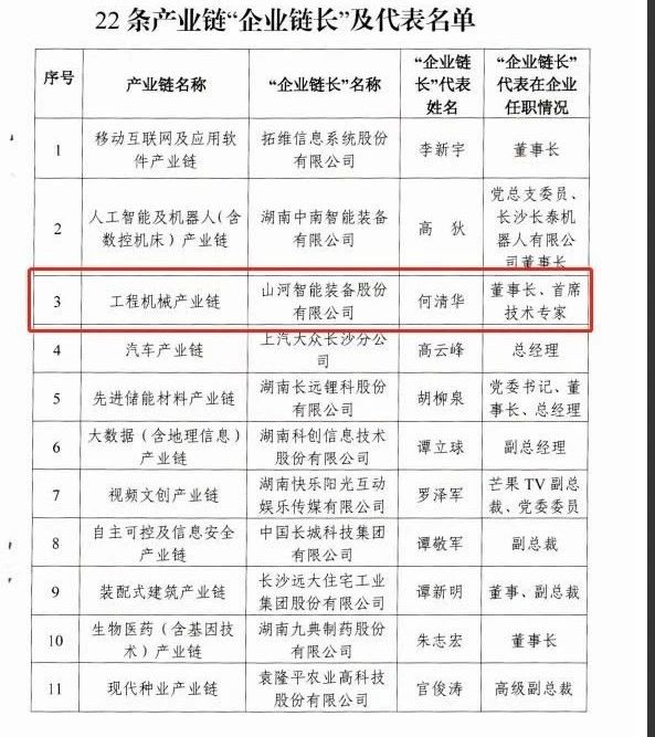 實力！山河智能獲批工程機械產業鏈“企業鏈長”