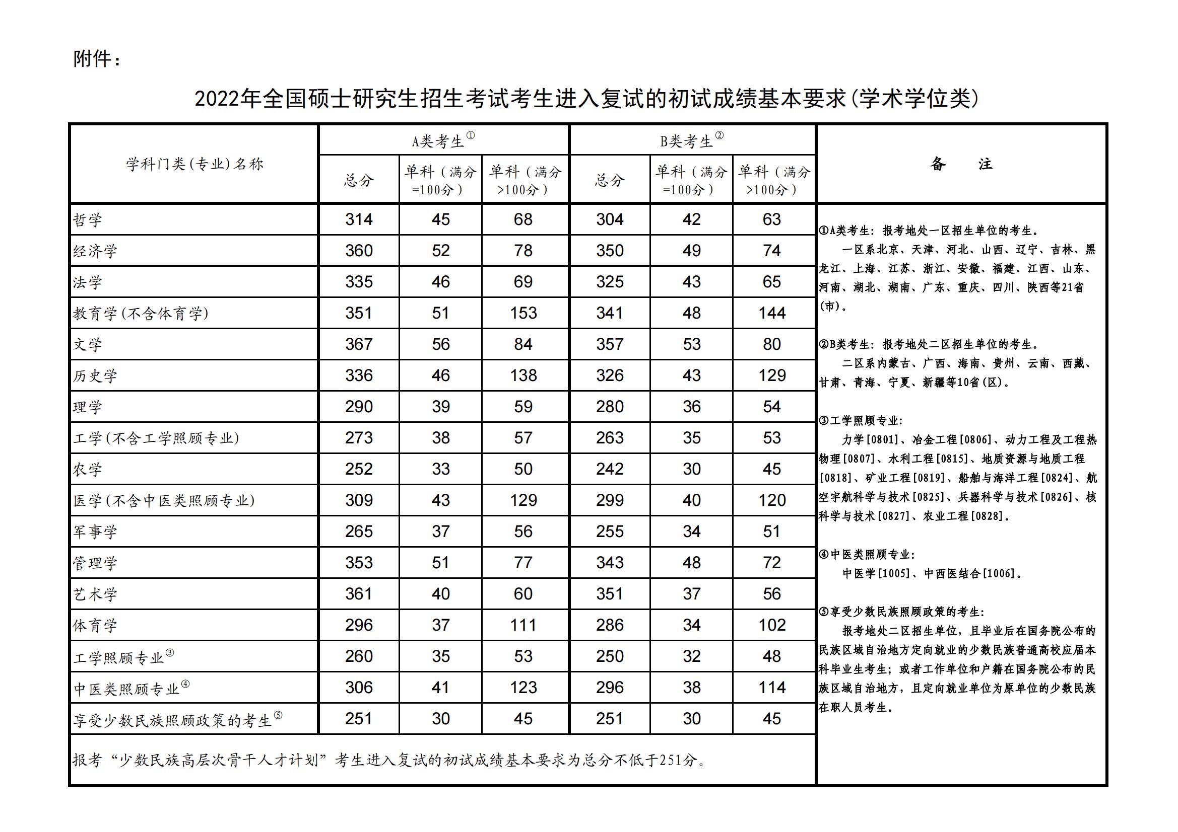 2022考研國家線公布：附考研國家線及單科分?jǐn)?shù)線一覽表最新