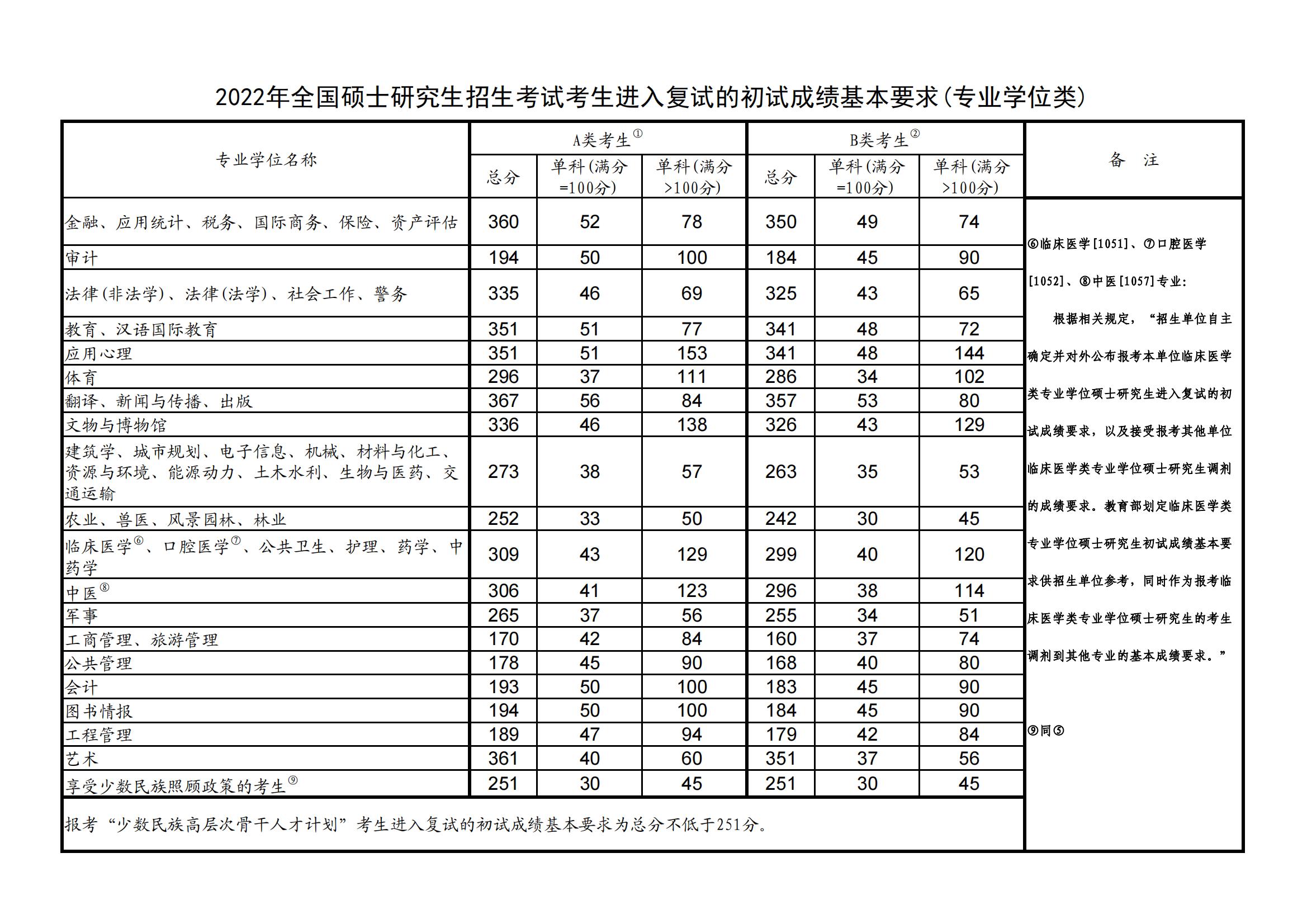 2022考研國家線公布：附考研國家線及單科分?jǐn)?shù)線一覽表最新