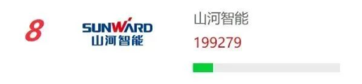 品牌賦能！山河智能再登“工程機械用戶品牌關注度十強”榜單