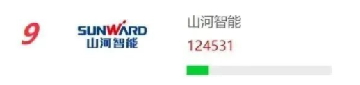 品牌賦能！山河智能再登“工程機械用戶品牌關注度十強”榜單