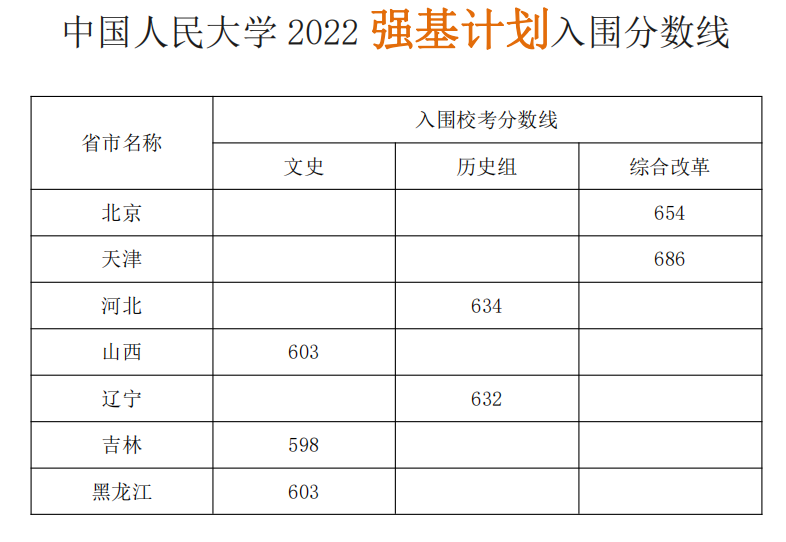 2023中國人民大學強基計劃招生簡章（附報名條件及入圍分數）