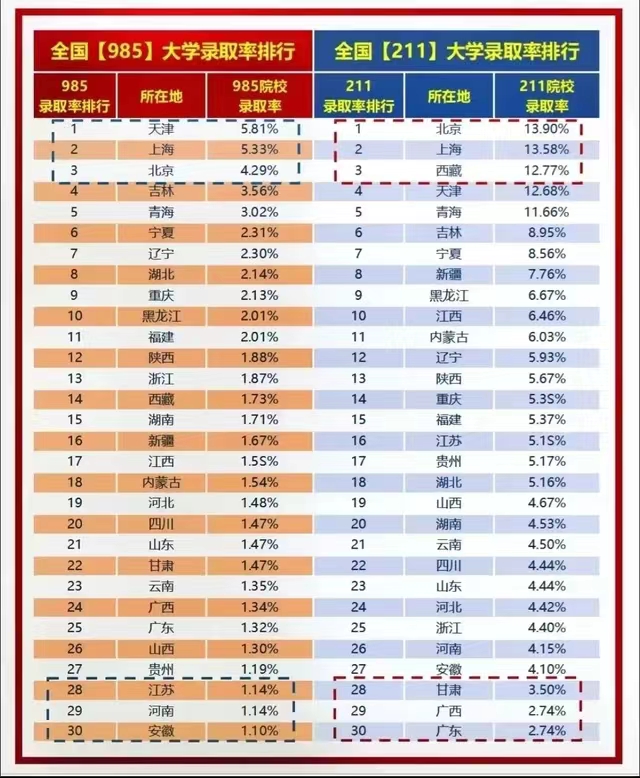 2023甘肅高考985和211大學錄取率是多少：附各省985211錄取率排名