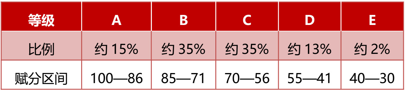 2024重慶高考賦分對(duì)照表，賦分規(guī)則是什么？等級(jí)分如何換算？