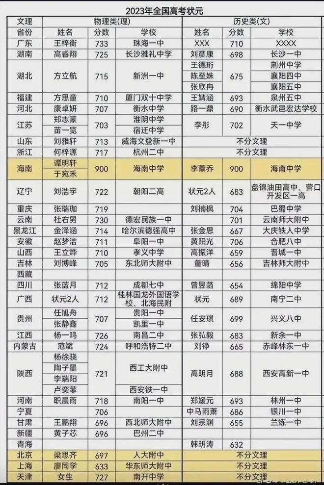 2023年全國高考第一名狀元是誰？各省狀元一覽表公布
