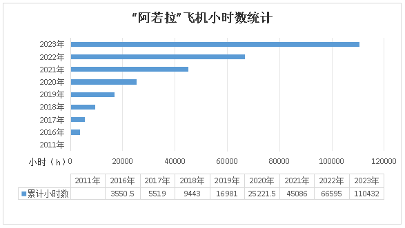 二十載磨礪，“阿若拉”飛機累計飛行時間突破11萬小時！