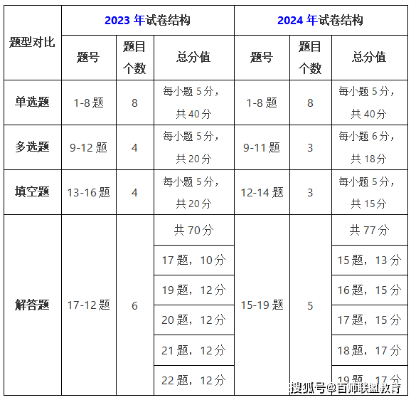 2024年高考數學試卷結構發生新變化！考生需注意！