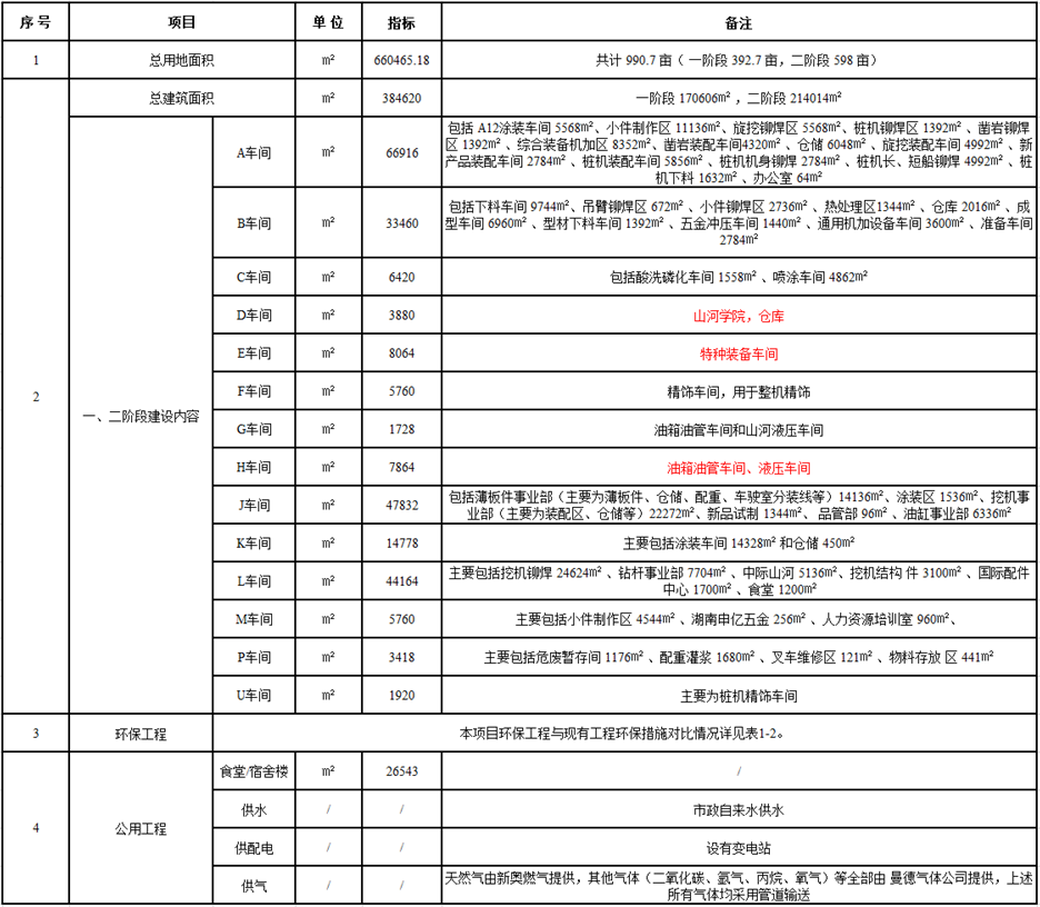 山河工業城一期工程（一、二階段）改擴建項目建成公示