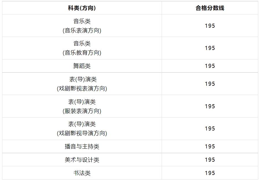 2024年福建藝術類專業統考各科類合格分數線公布，附成績查詢網址