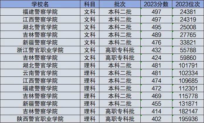 2024年高考400到500分的警校有哪些？具體名單及分數線一覽表！
