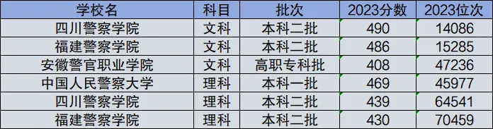 2024年高考400到500分的警校有哪些？具體名單及分數線一覽表！