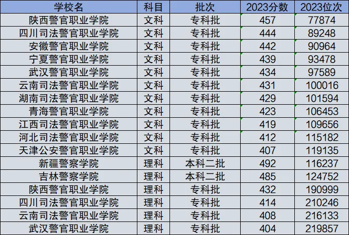 2024年高考400到500分的警校有哪些？具體名單及分數線一覽表！