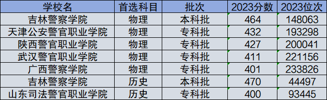 2024年高考400到500分的警校有哪些？具體名單及分數線一覽表！