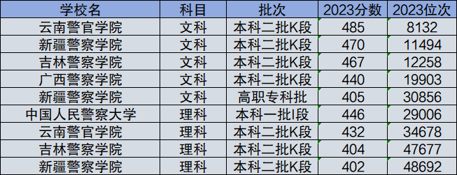 2024年高考400到500分的警校有哪些？具體名單及分數線一覽表！